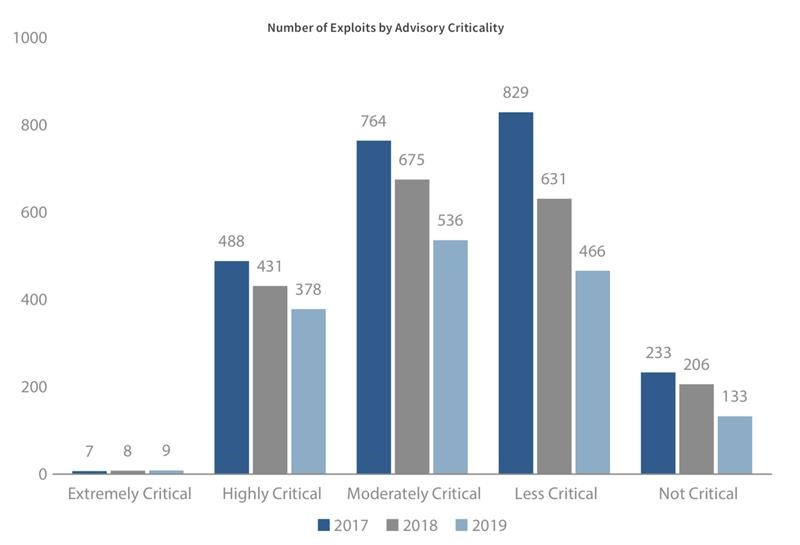 Number of Exploits by Advisory Criticality