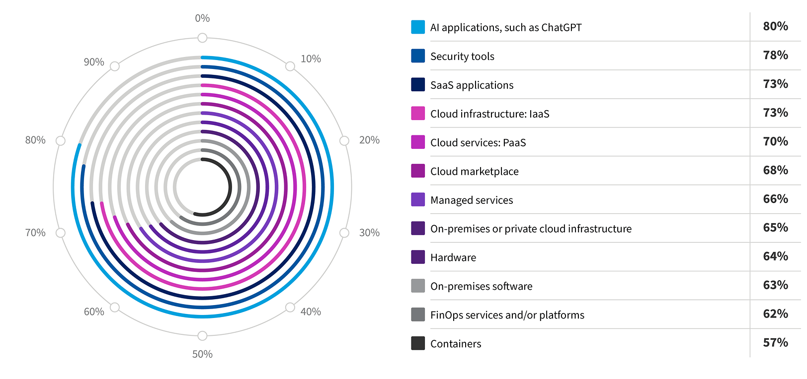 Chart: Respondents who indicated their investment in the following technologies increased over the past twelve months
