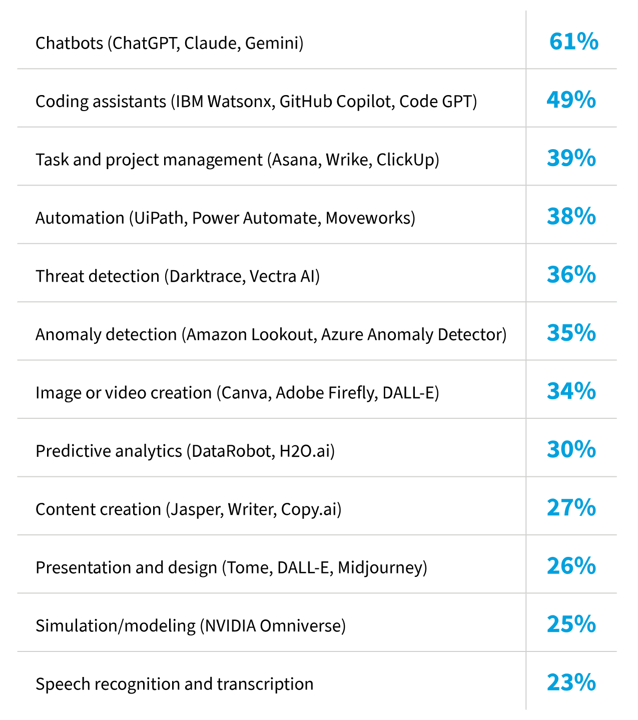 Chart: What are your organization’s IT priorities for the year ahead?
