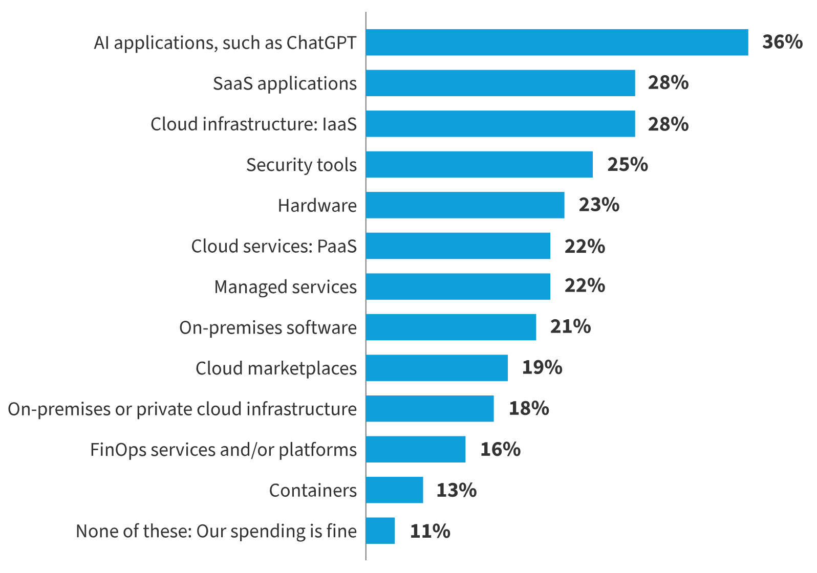 Chart: Where, if at all, are you currently overspending on technology?