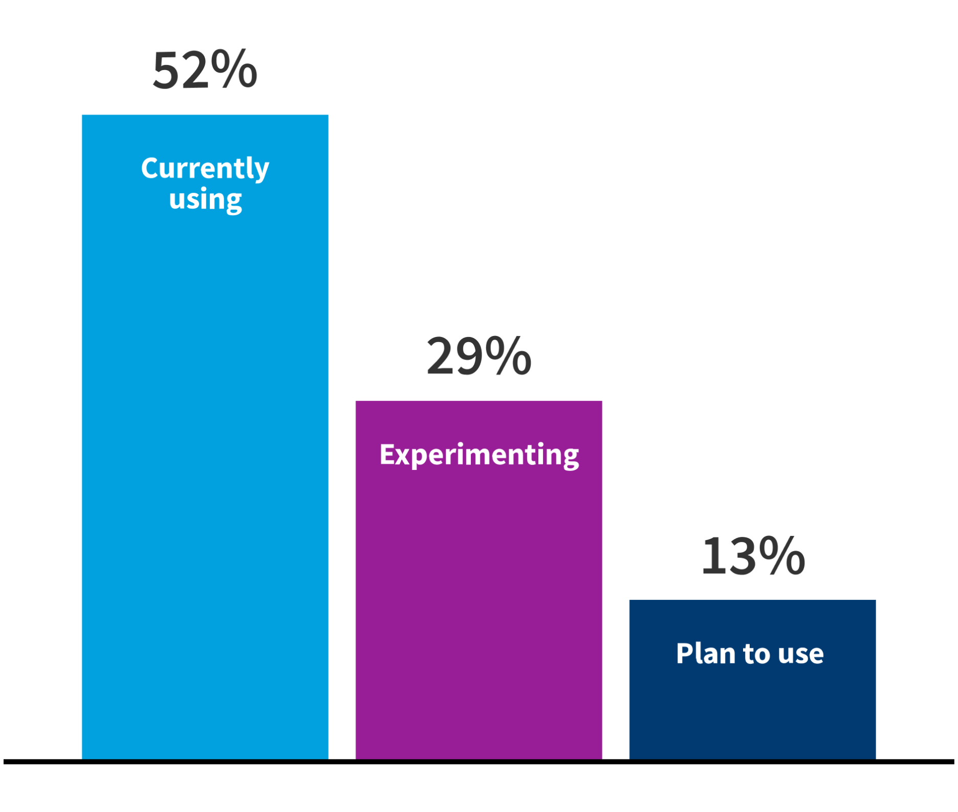 Chart: Usage of artificial intelligence (non-GenAI)/ machine learning