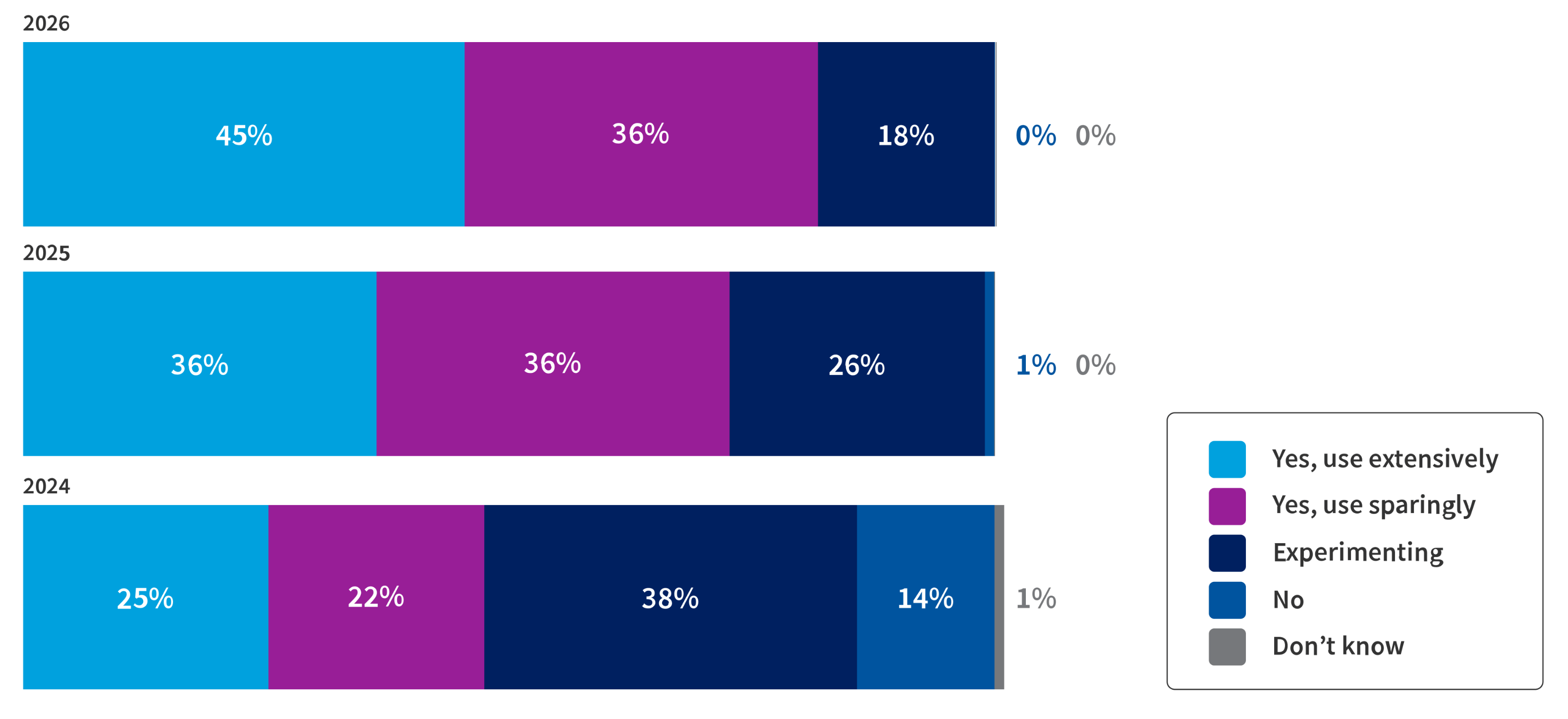 Chart: Use of generative AI (GenAI) public cloud services