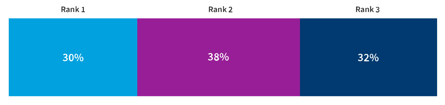 Chart: Top three challenges facing organizations when scaling AI workloads in the cloud