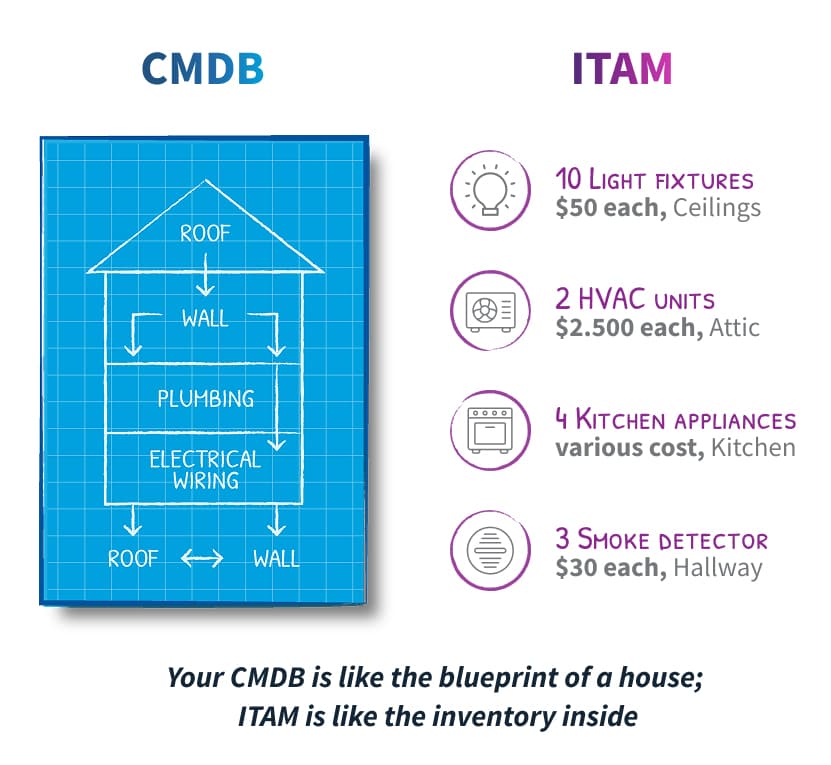 Your CMDB is like the blueprint of a house; ITAM is like the inventory inside 