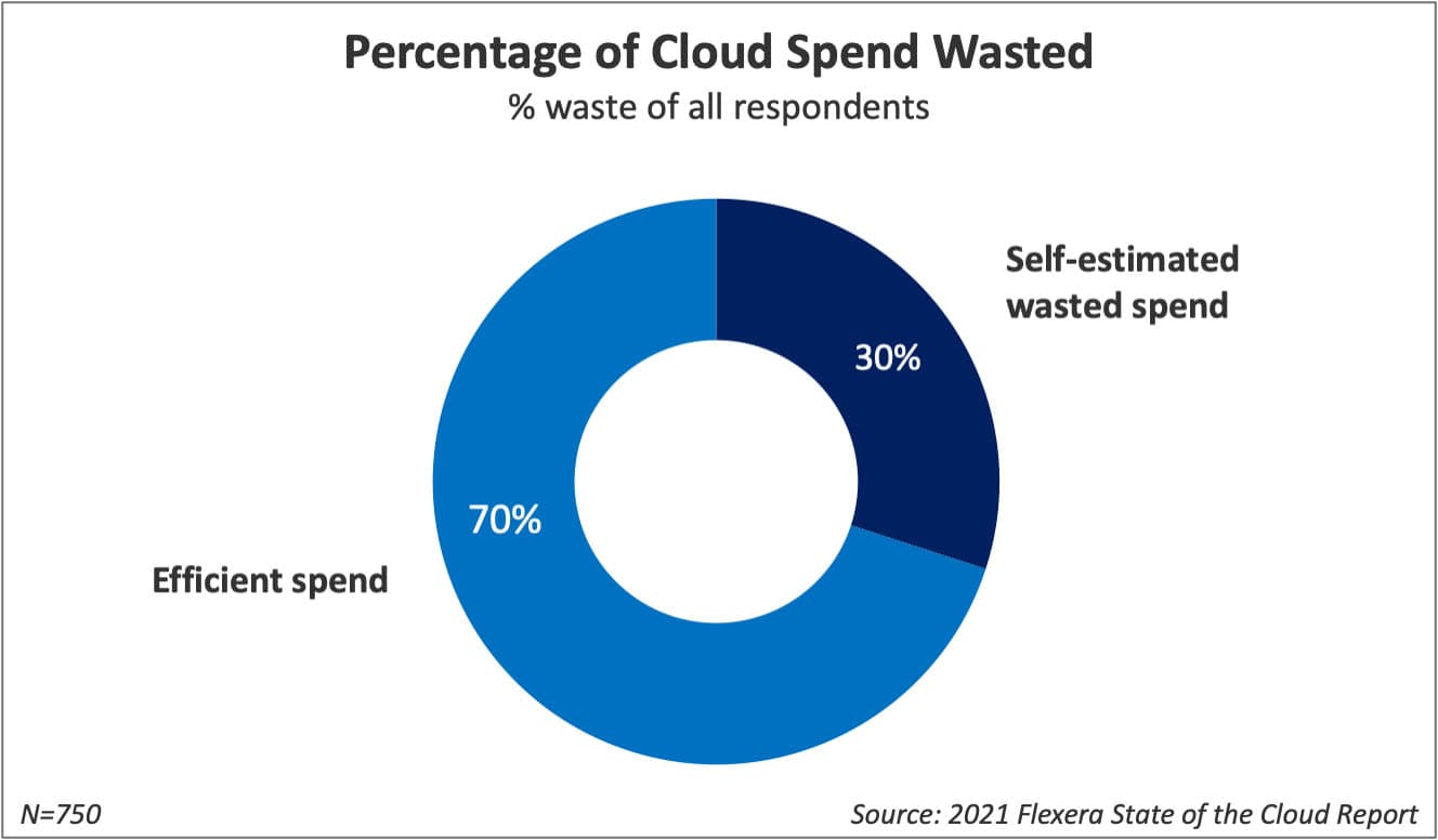 Percentage of Cloud Waste
