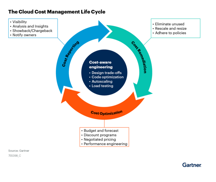 Chart: The Cloud Cost Management Life Cycle