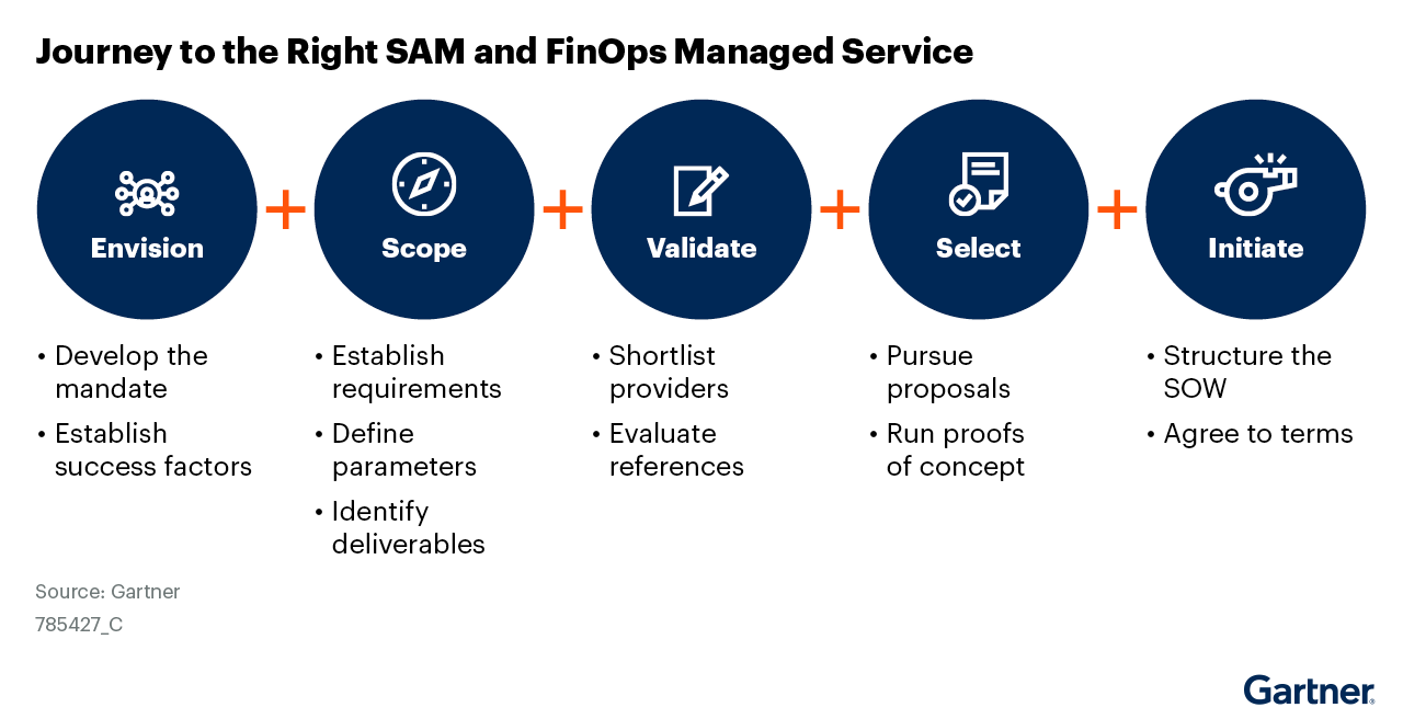 Chart: Journey to the Right SAM and FinOps Managed Service