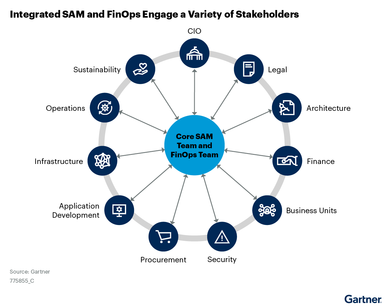 Integrated SAM and FinOps Engage a Variety of Stakeholders