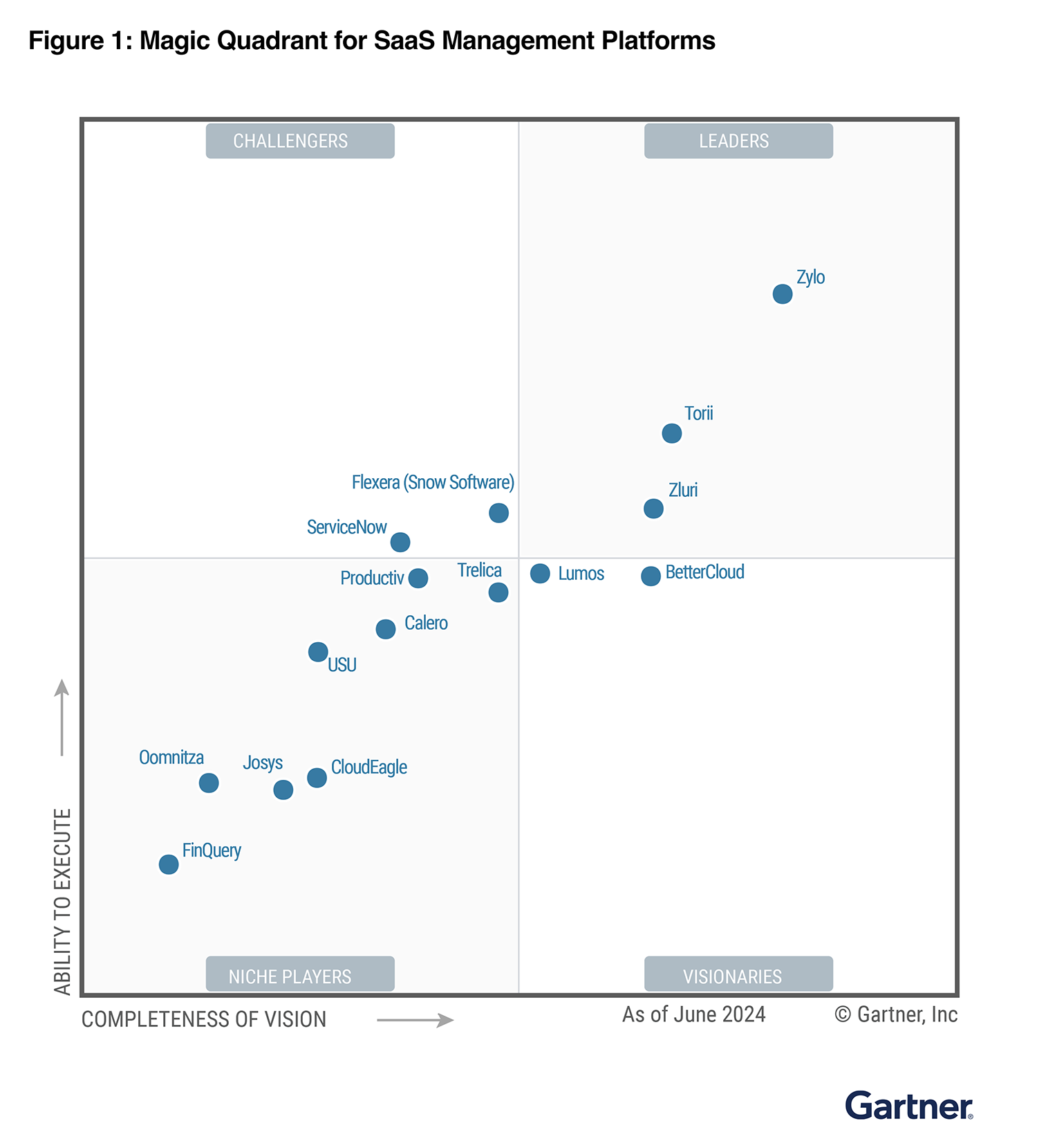 Chart: Gartner Magic Quadrant for SaaS Management Platforms 2024