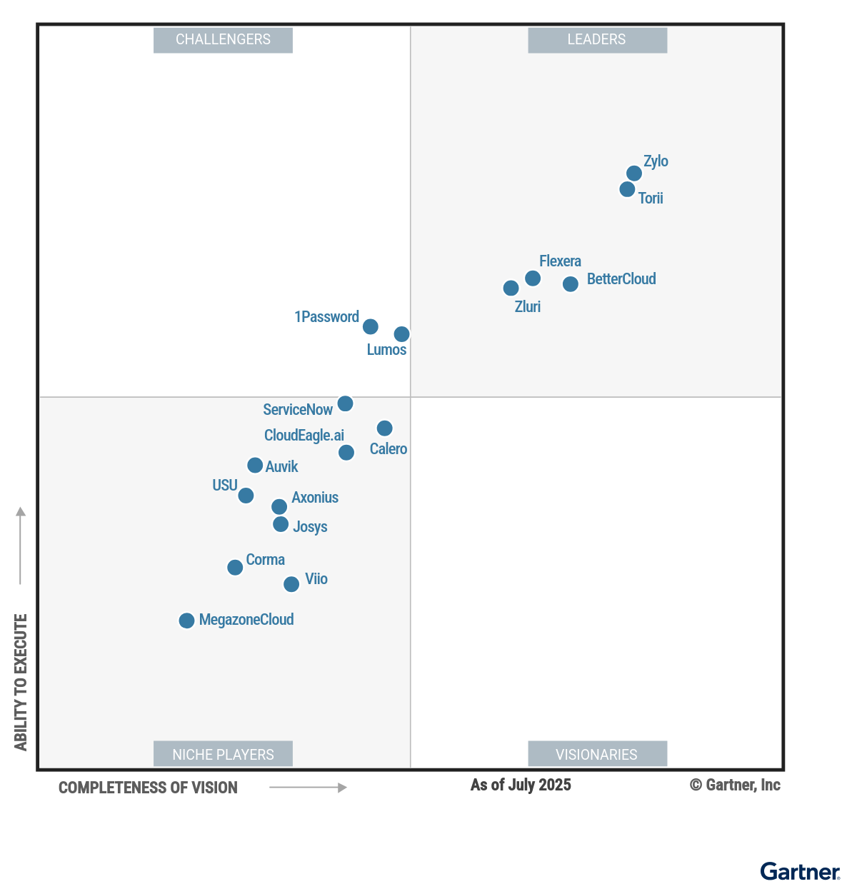 Chart: Gartner Magic Quadrant for SaaS Management Platforms 2025