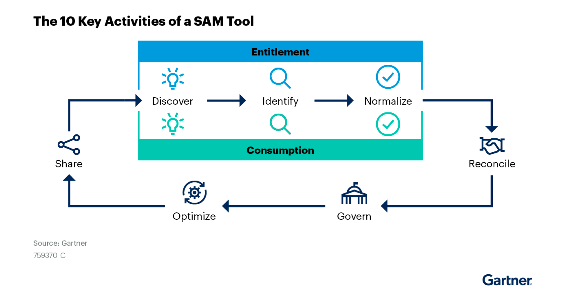 The 10 Key Activities of a SAM Tool