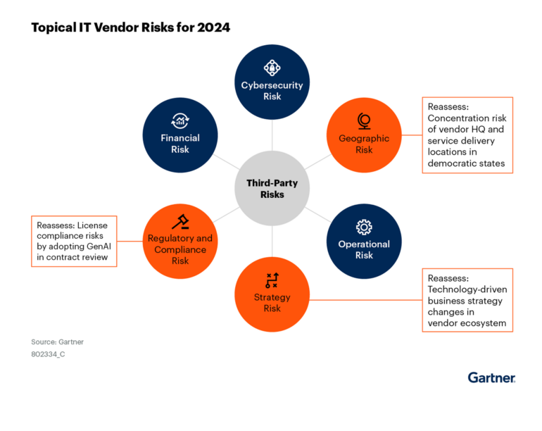 Chart: Topical IT Vendor Risks for 2024