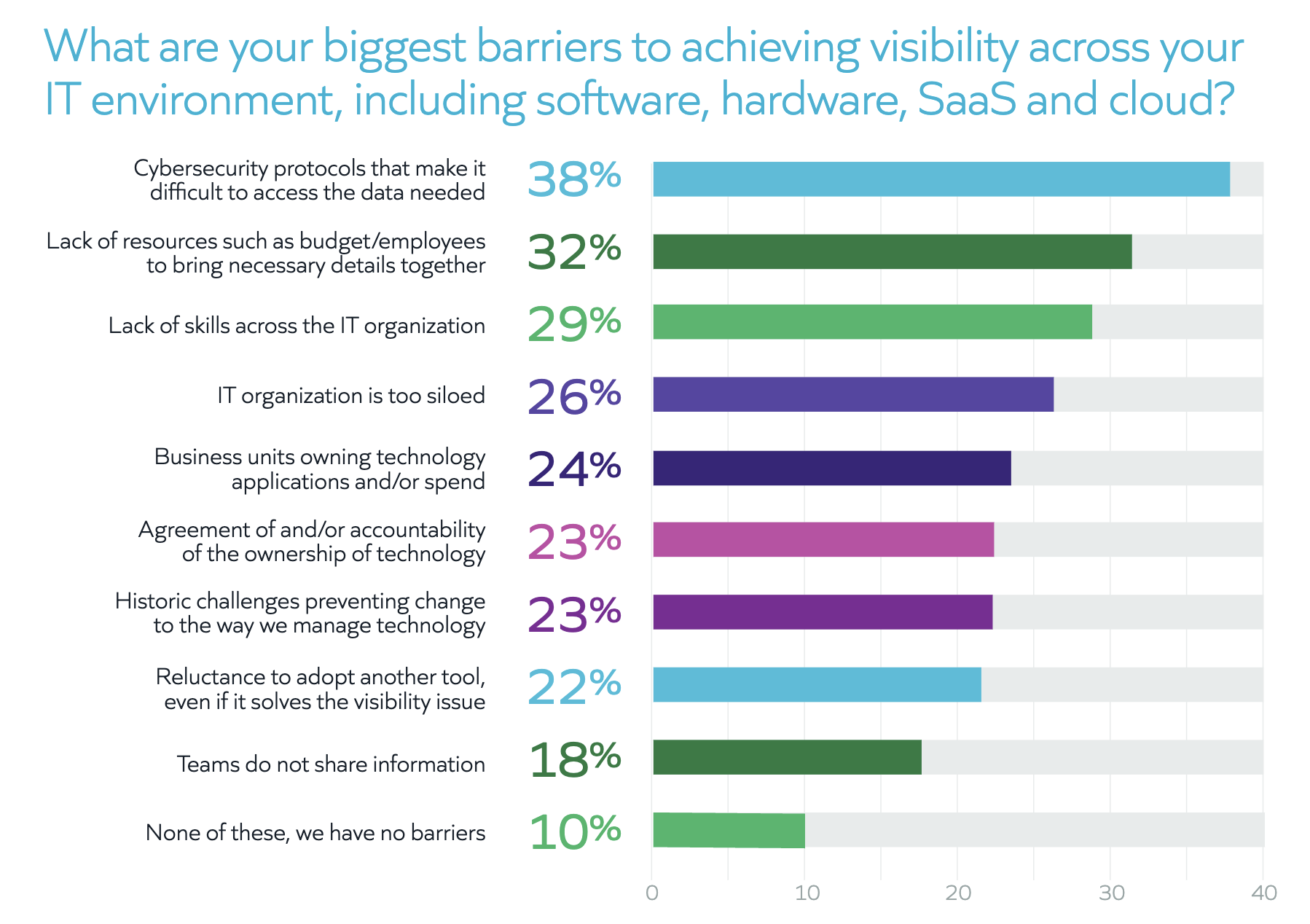Chart: Biggest barriers to achieving visibility across your IT environment