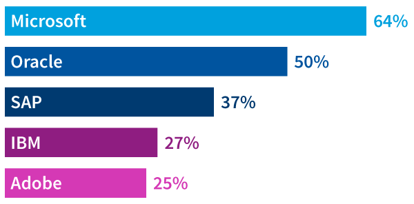 Chart: Top 5 vendor audits over the past year