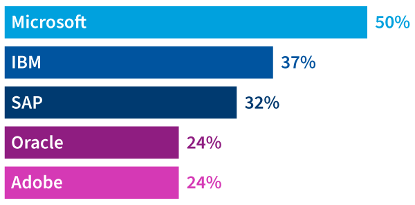 Chart: Top 5 vendor audits over the past 3 years