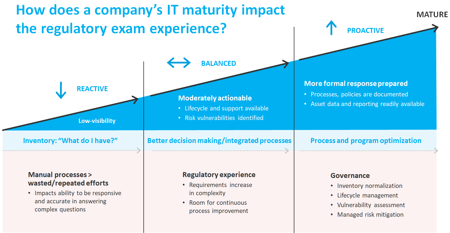 How does a company's IT maturity impact the regulatory exam experience