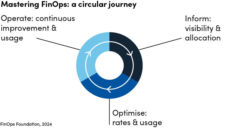 Chart: Mastering FinOps