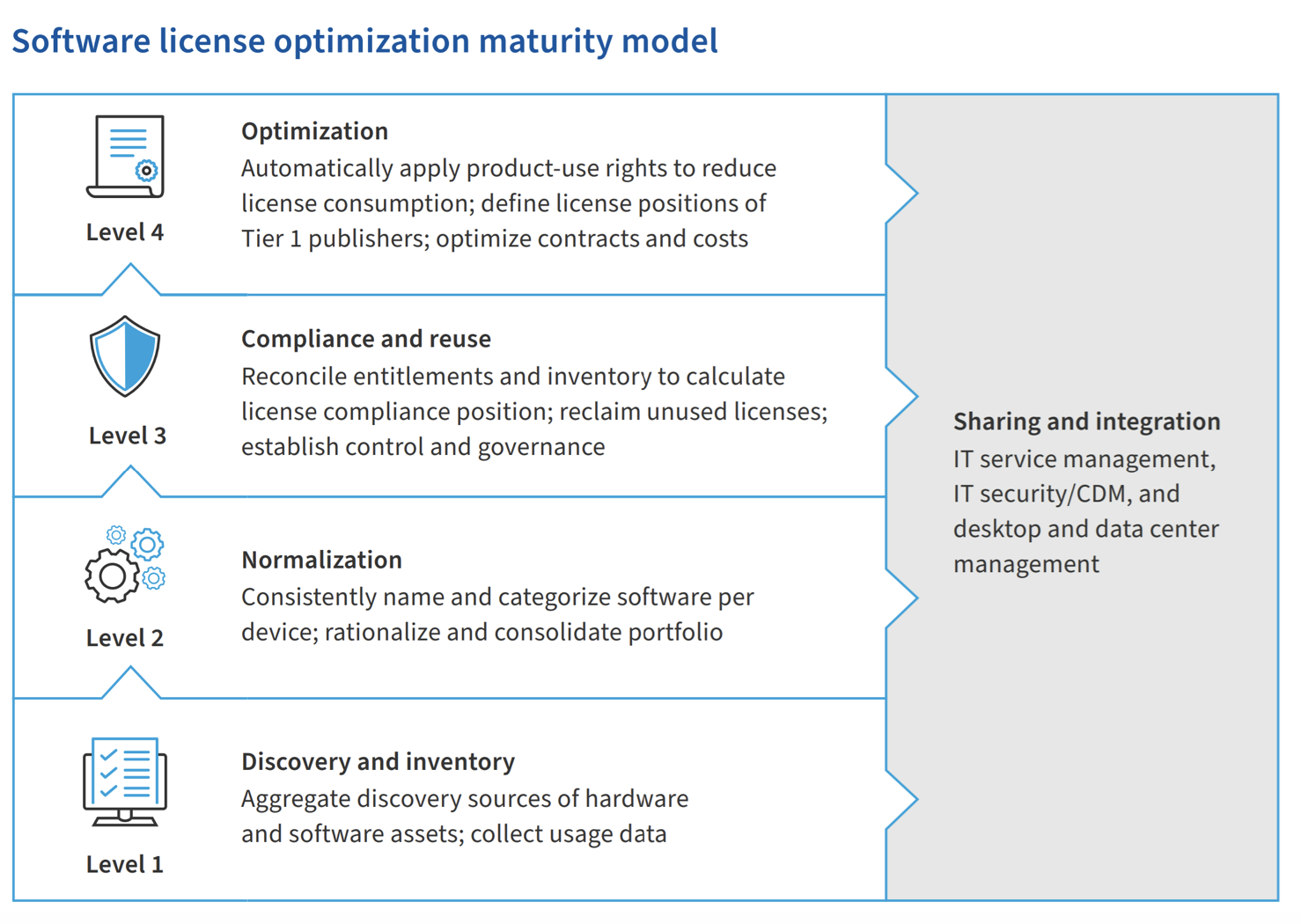 Software license optimization maturity model