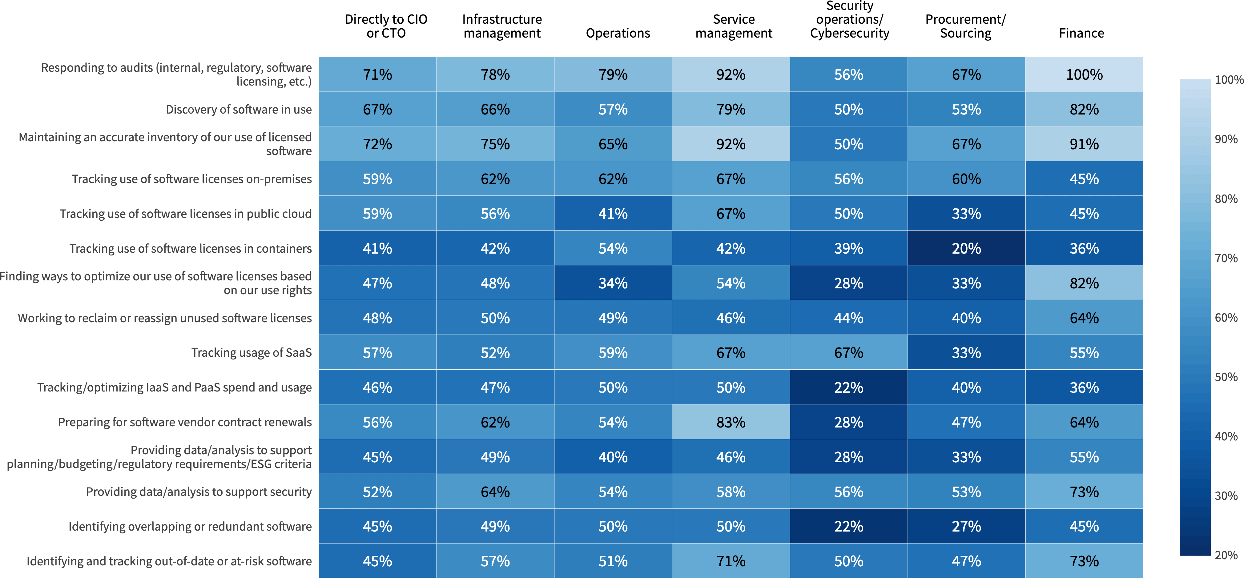 Chart: SAM team responsibilities and where they report