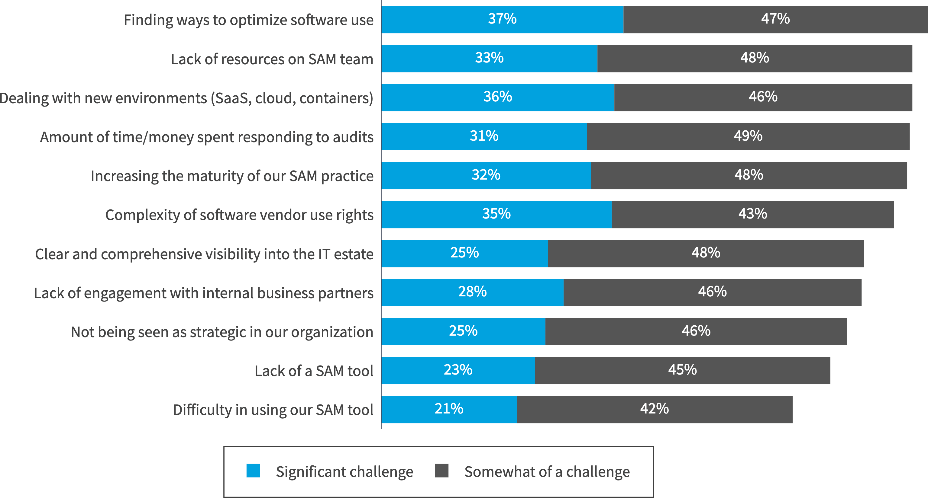 Chart: What are your challenges with SAM?