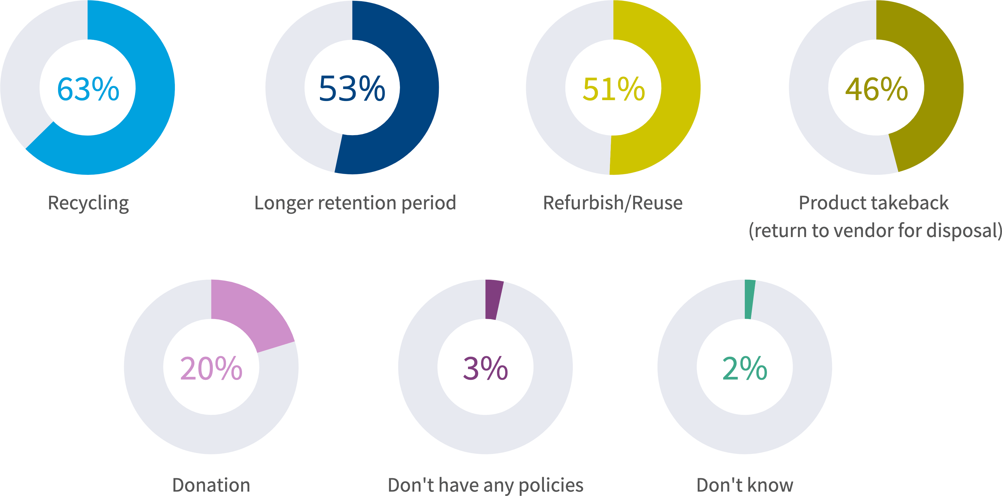 Chart: What do your hardware sustainability policies include?