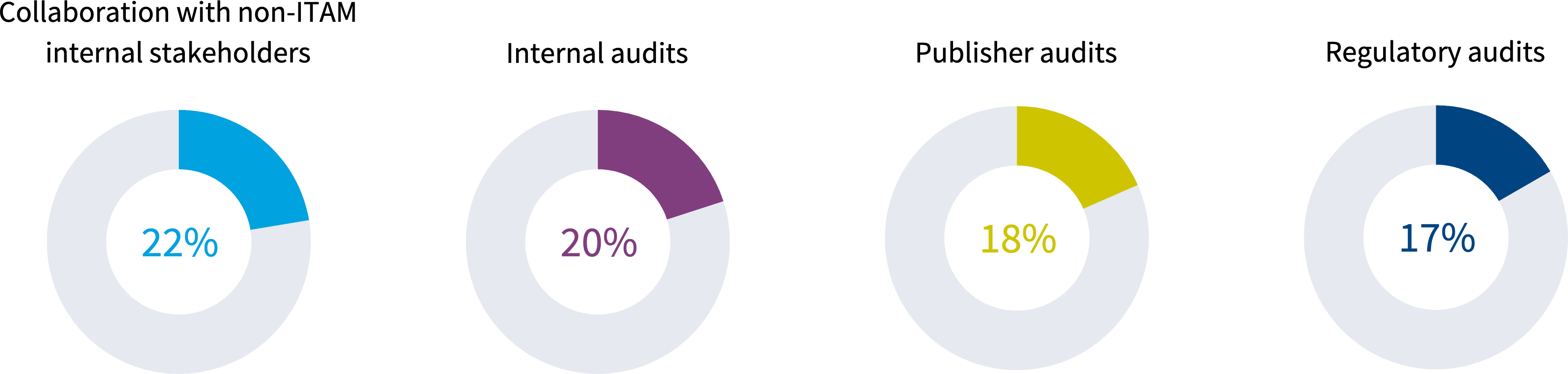Chart: Estimate the percentage of your SAM team’s time that’s spent responding to audits