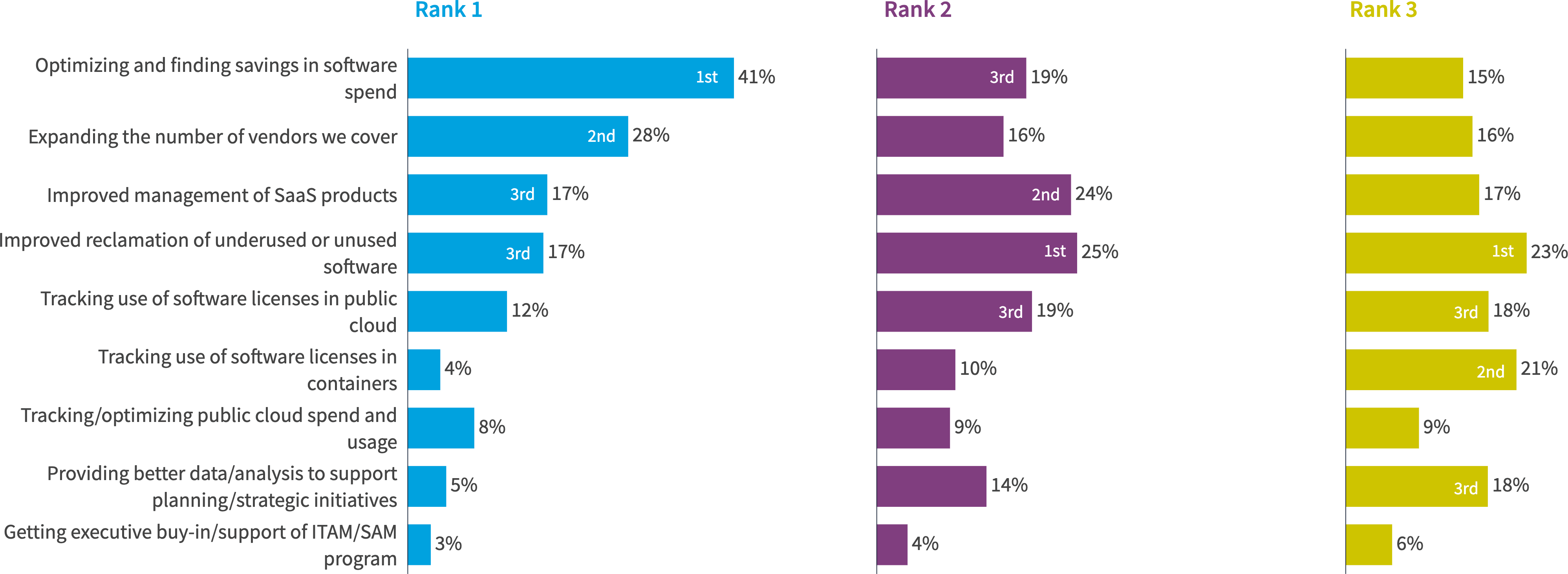 Chart: What are the top 3 SAM initiatives you want to advance in the next year?