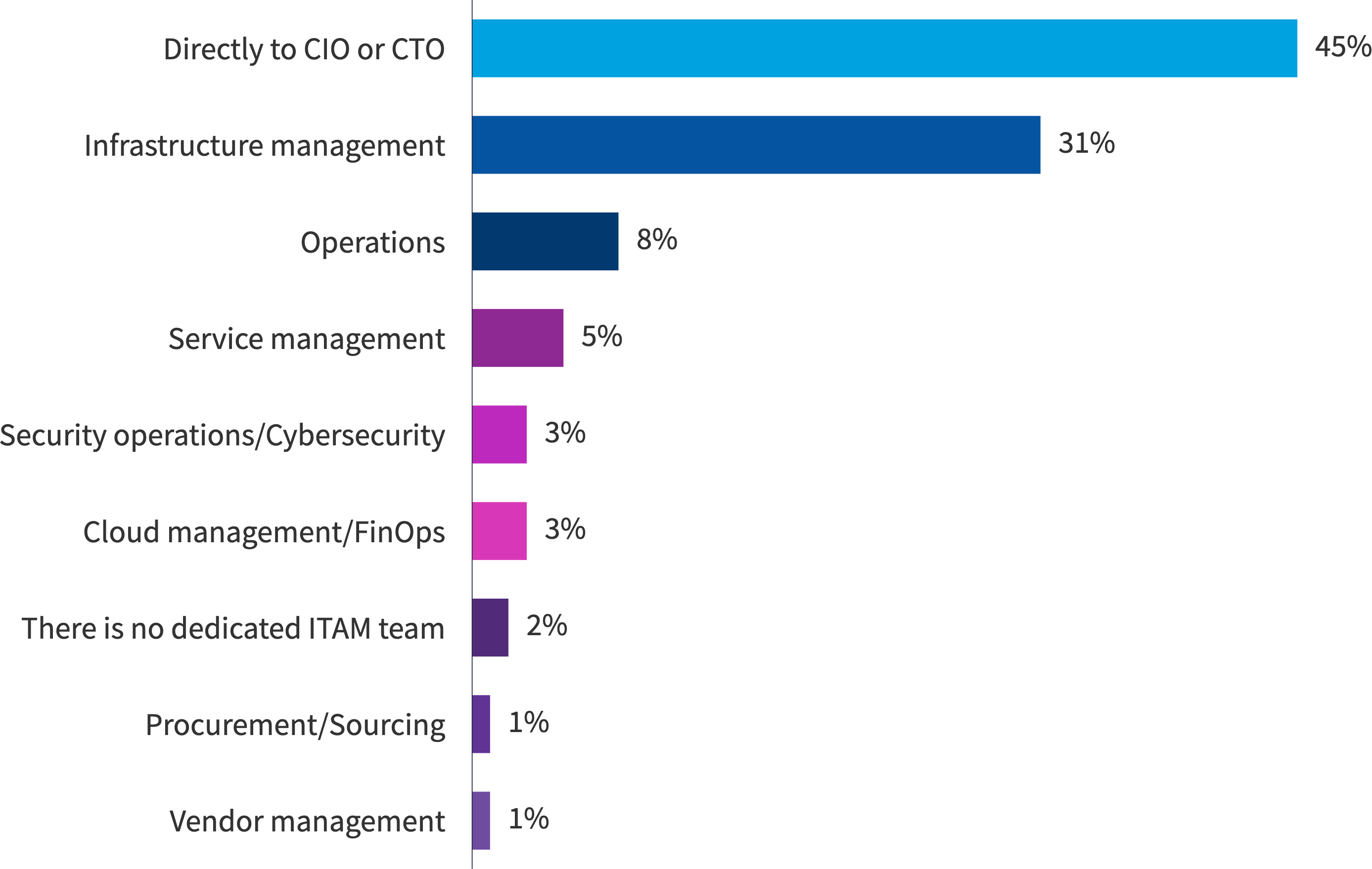 Chart: Where does your ITAM team report?