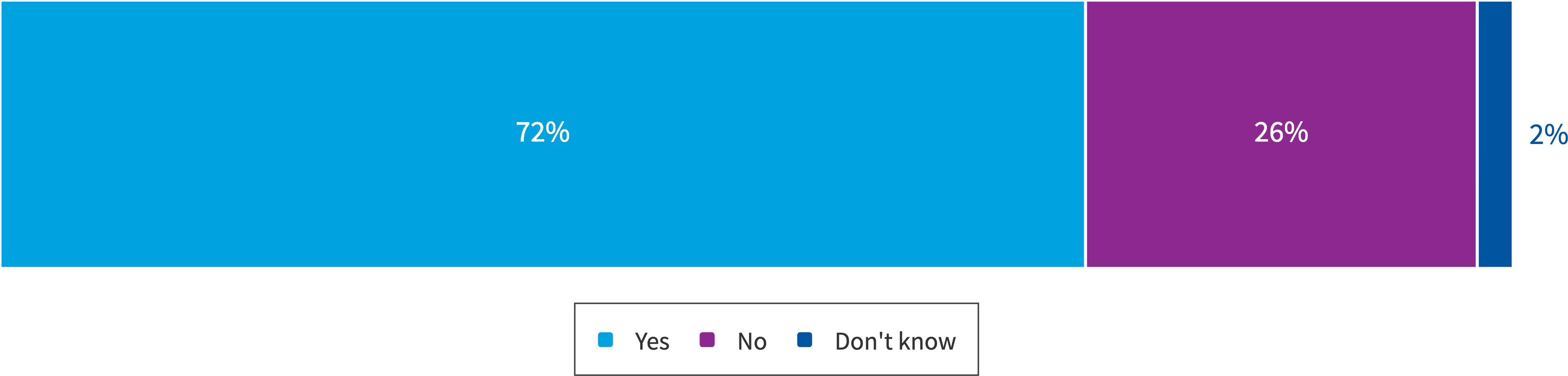 Chart: Does your organization have a FinOps team?