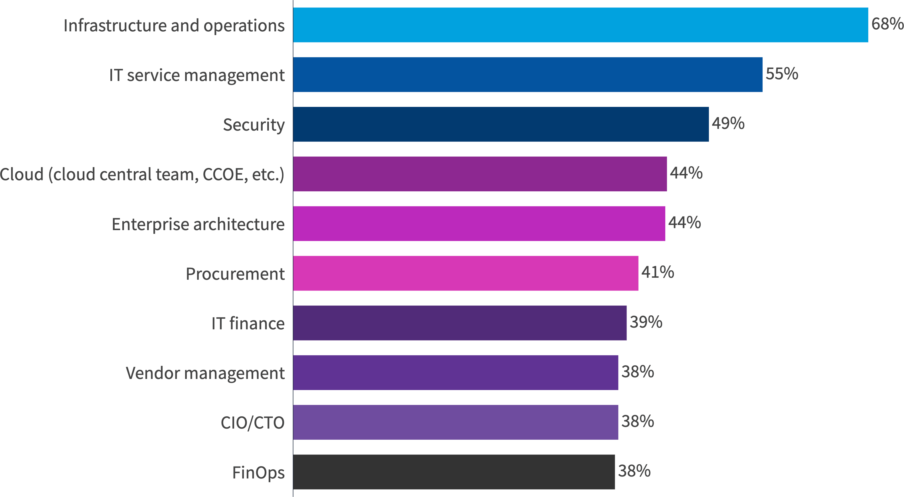 Chart: Which of the following teams does your SAM team have significant interaction with?