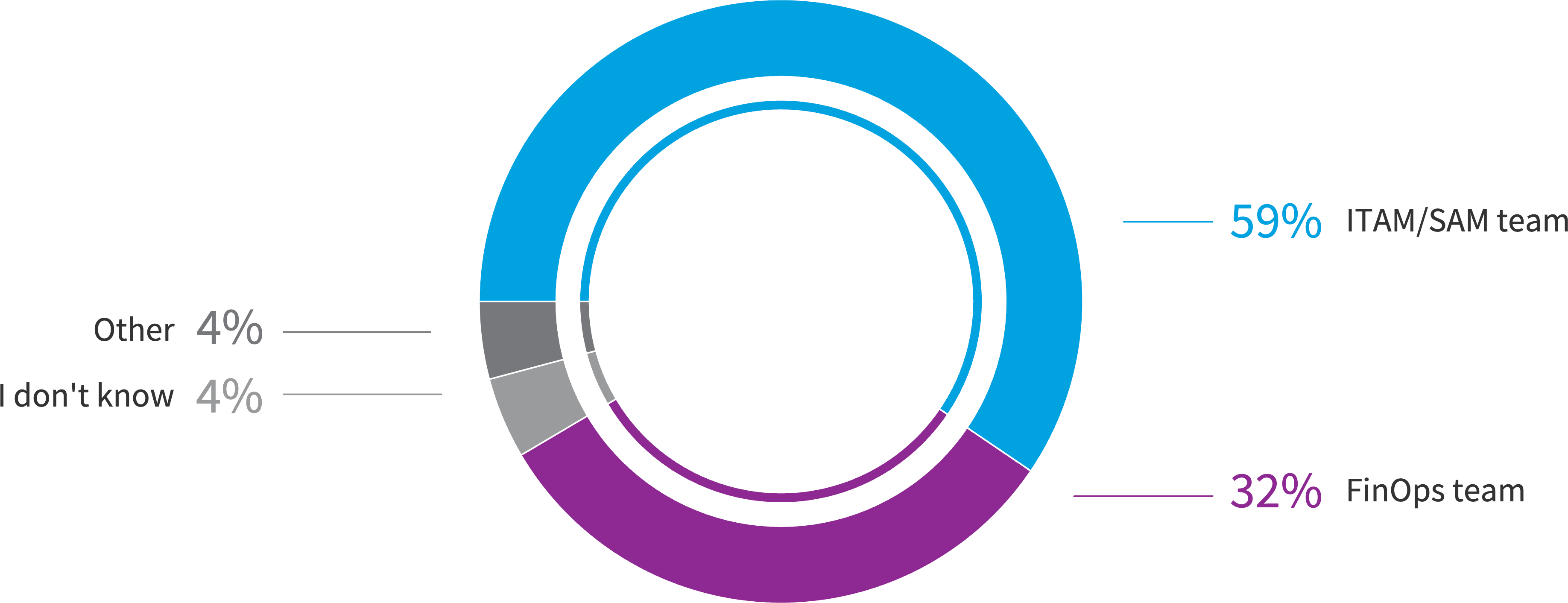 Chart: Which team is responsible for generating software savings in public cloud environments?