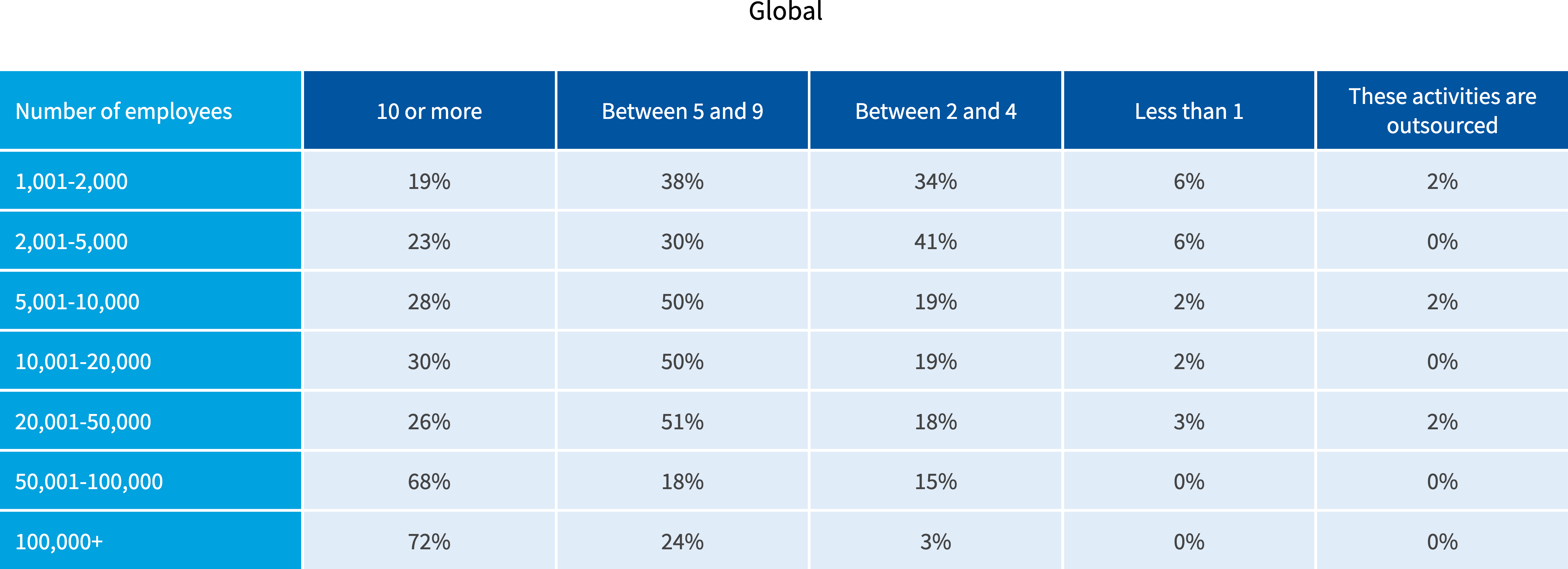 Chart: How many FTEs are devoted to HAM and SAM activities performed in your organization?