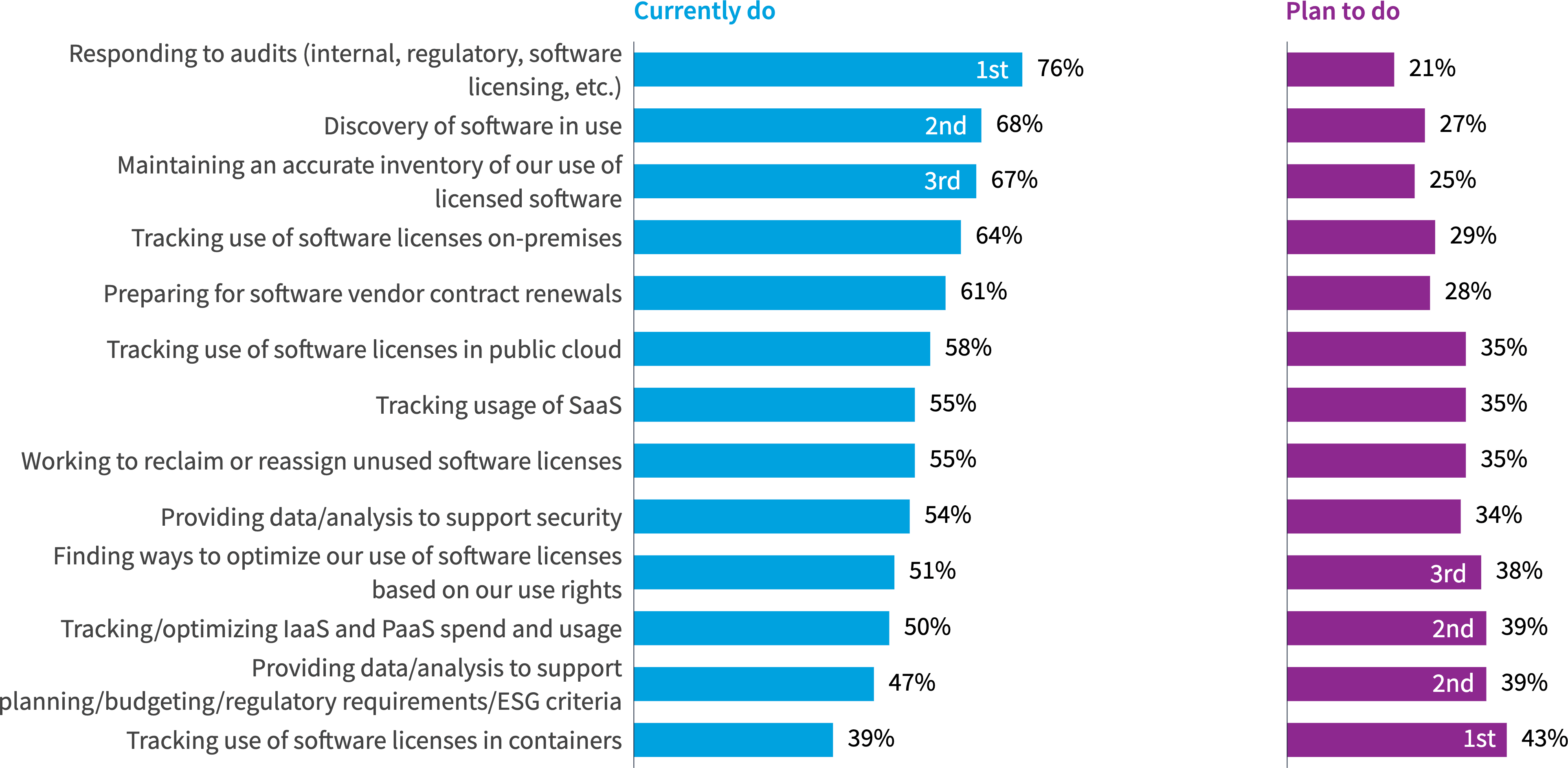Chart: What SAM-focused responsibilities does your ITAM team have?