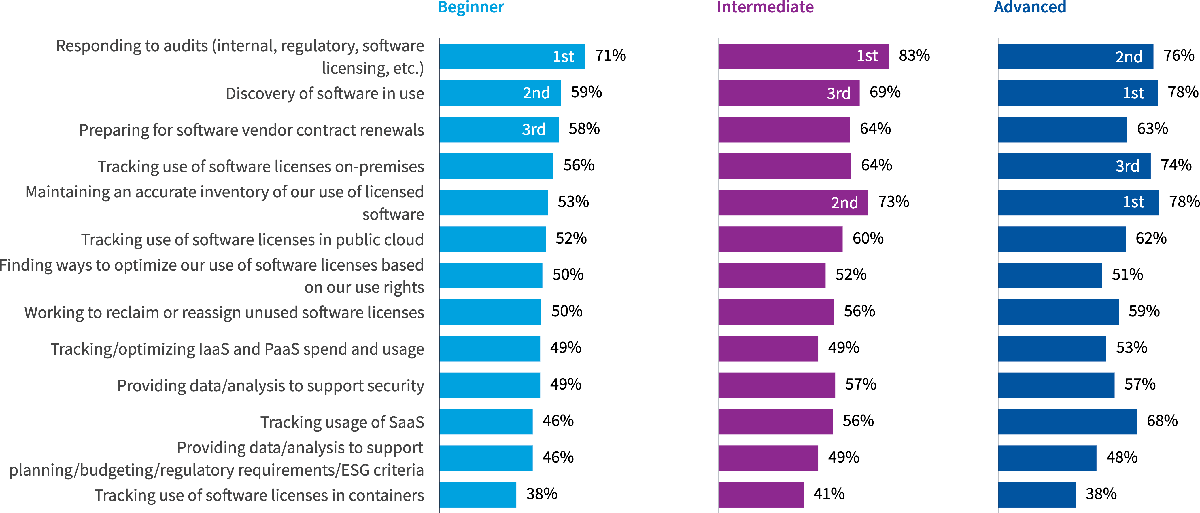 Chart: SAM responsibility by maturity