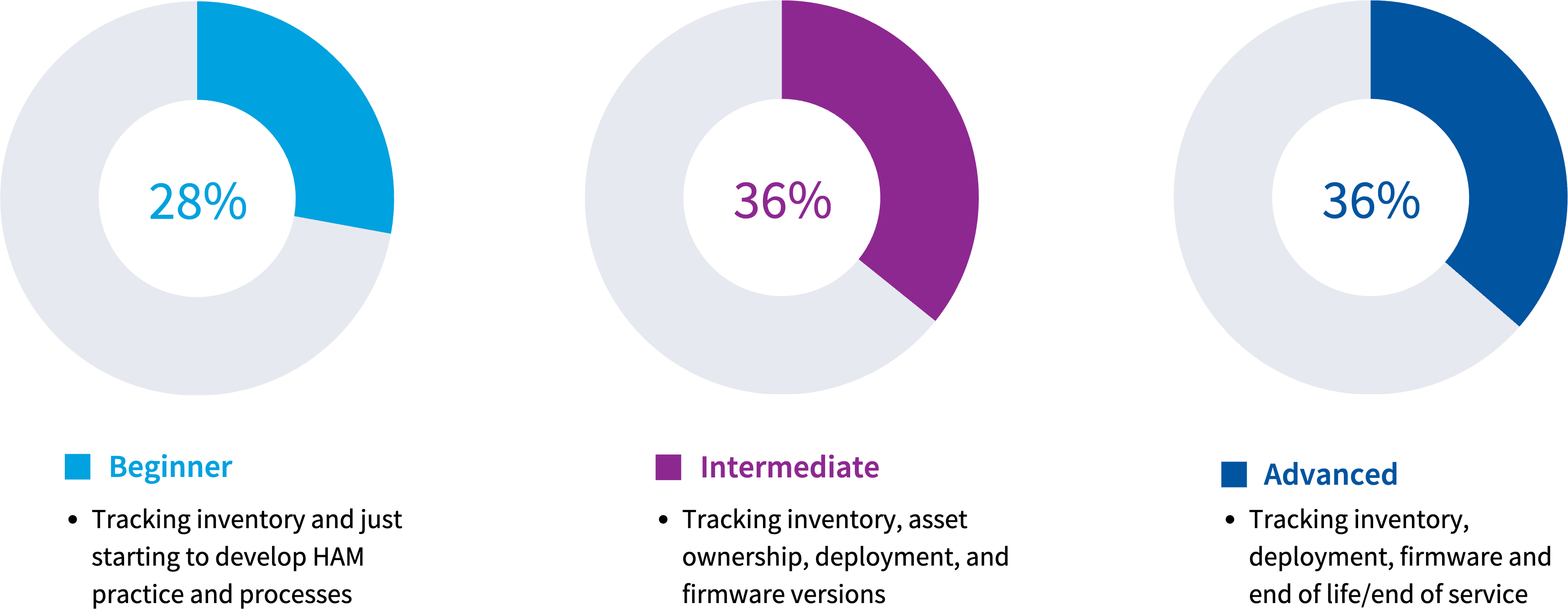 Chart: Which statement best describes where you are in implementing HAM in your organization?