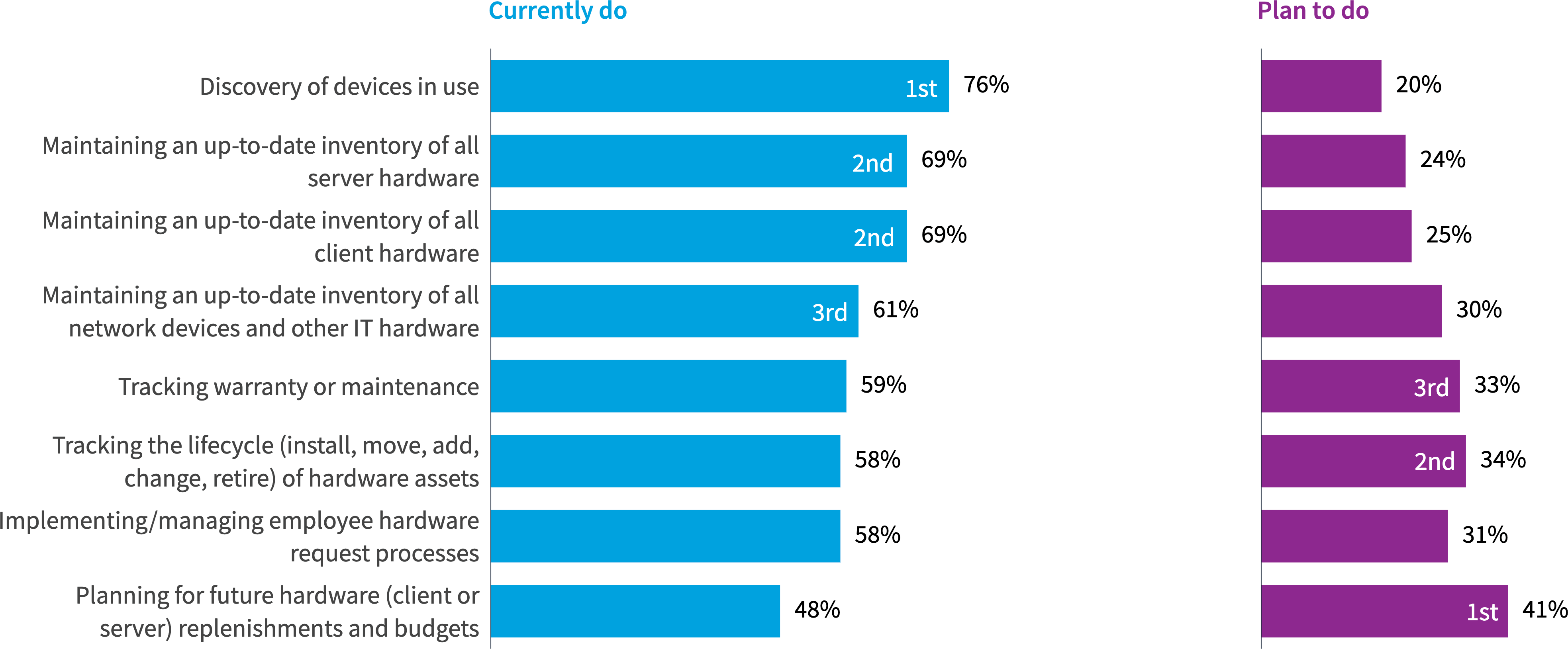 Chart: What HAM-focused responsibilities does your ITAM team have?