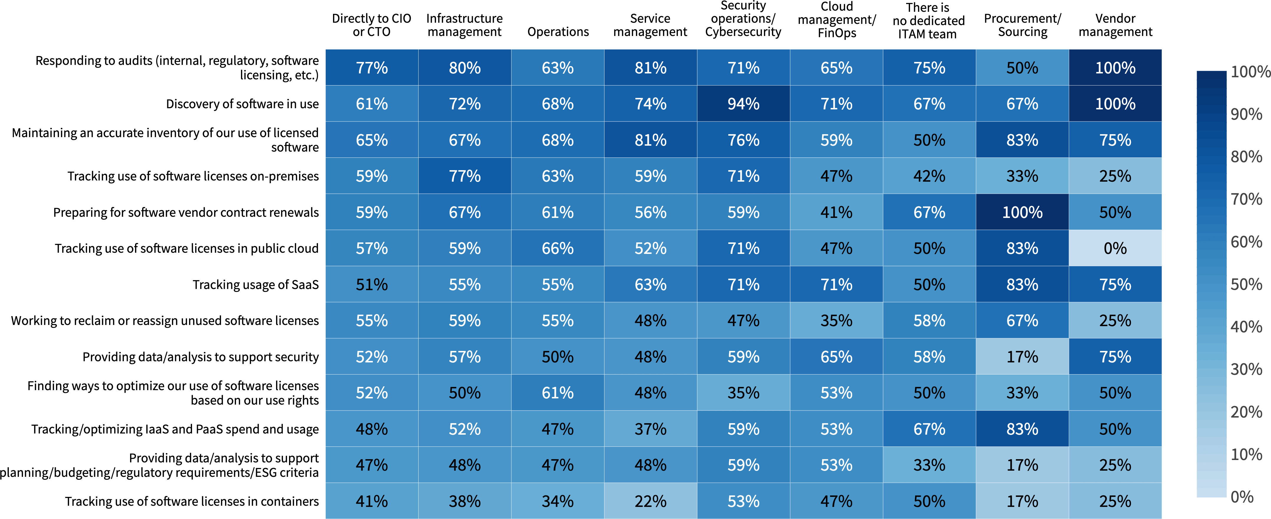 Chart: SAM team responsibilities and where they report