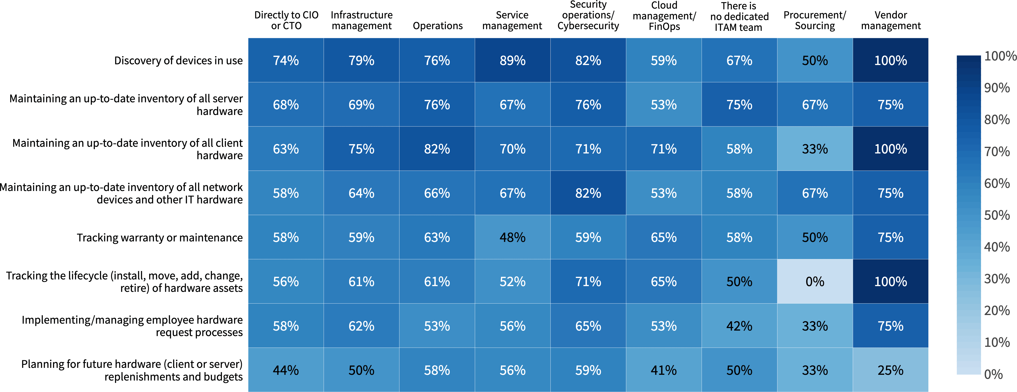 Chart: HAM team responsibilities and where they report