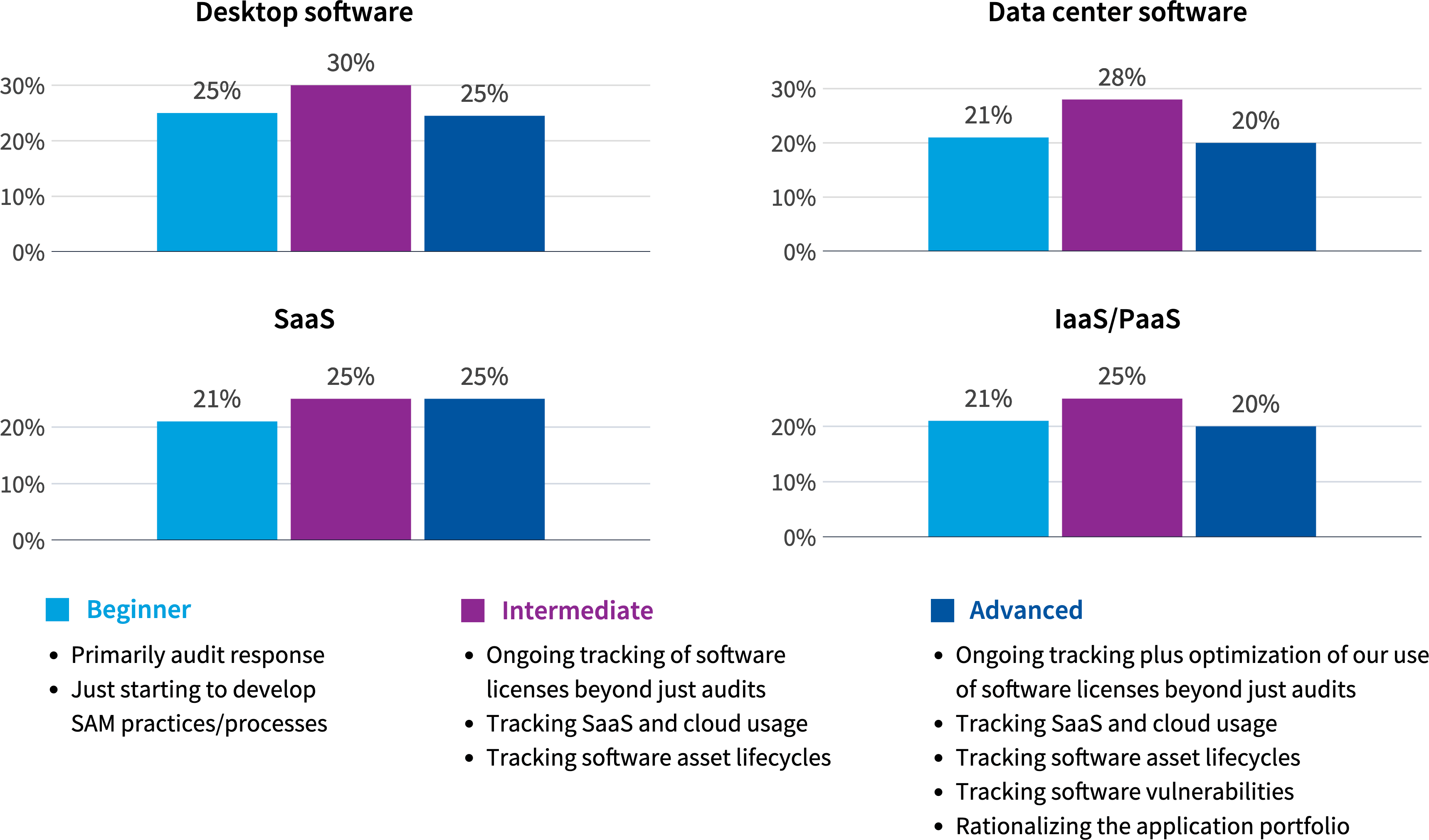 Chart: What’s your estimated wasted spend across your IT estate?