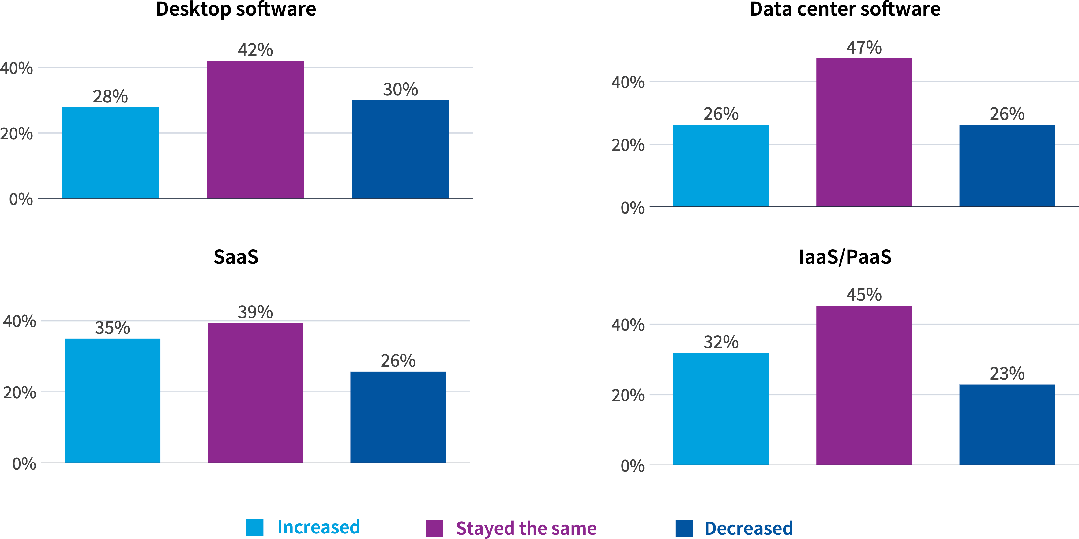 Chart: How do you feel wasted spend has changed in the past year?