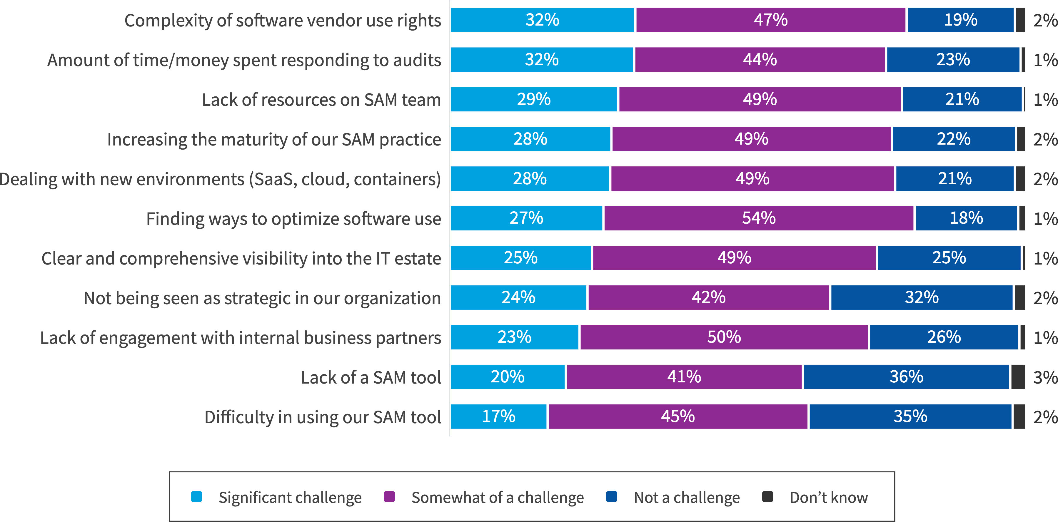 Chart: What are your challenges with SAM?