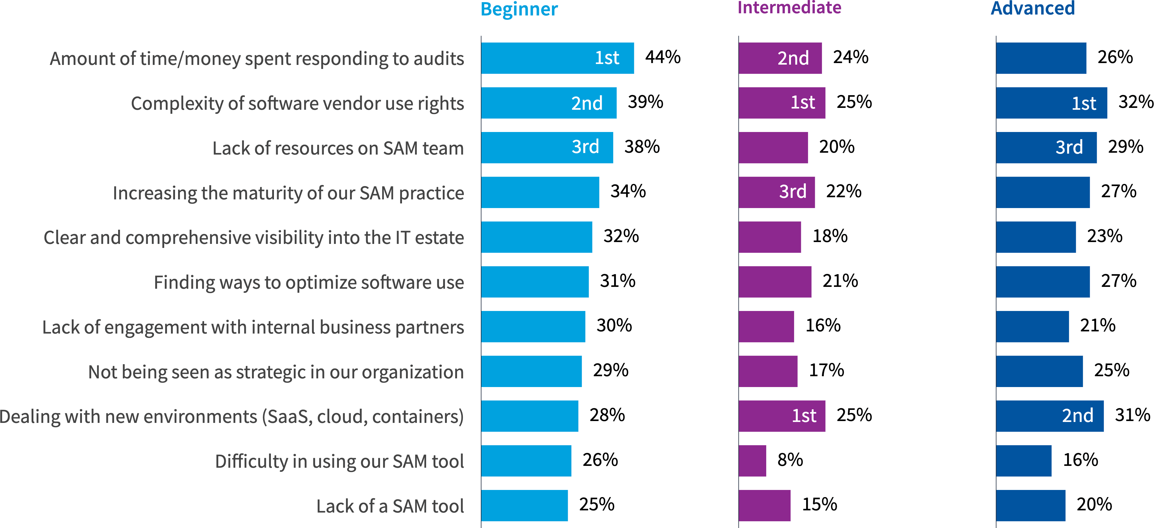 Chart: SAM challenges by maturity