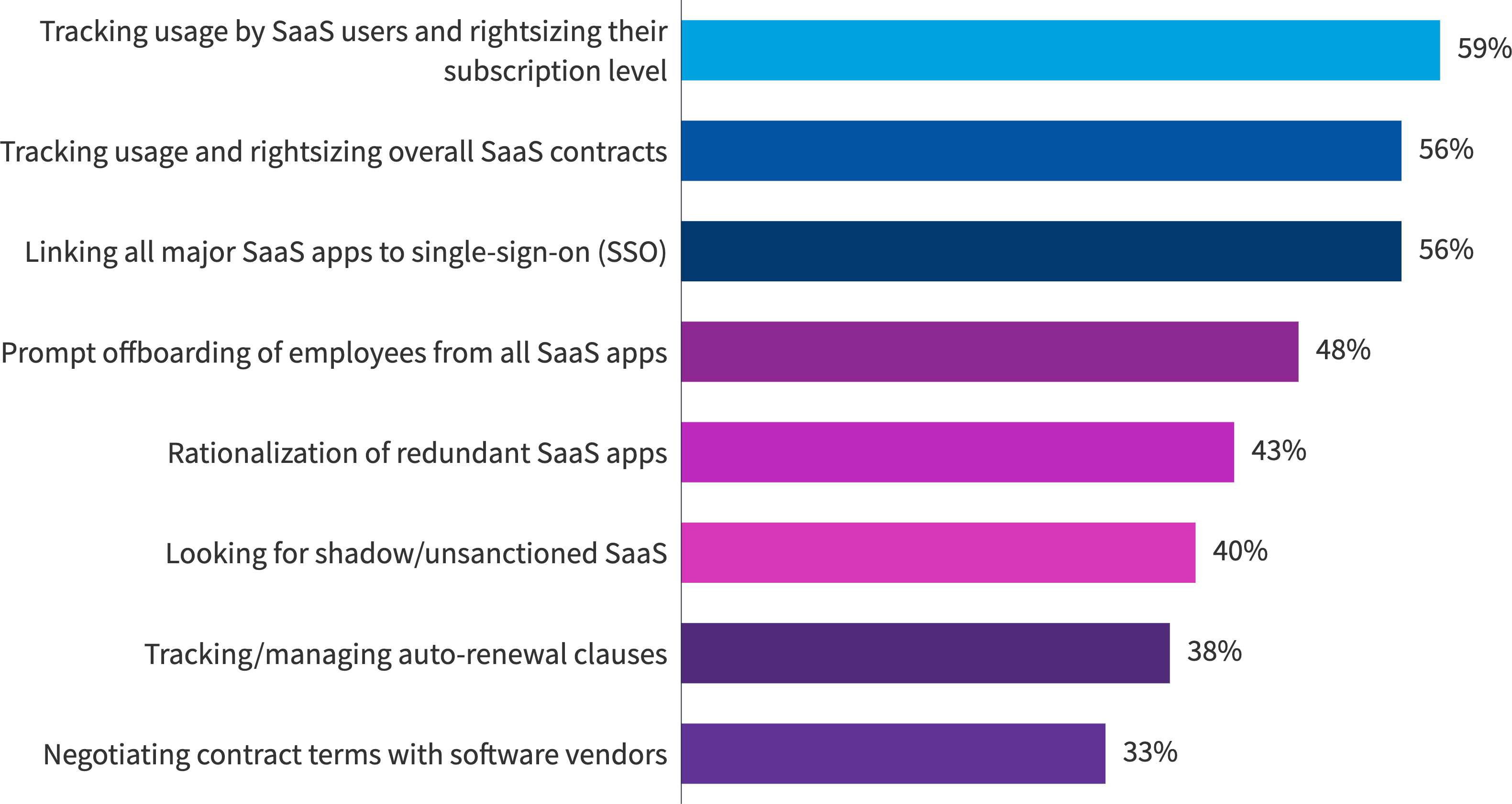Chart: What practices have you implemented for managing SaaS?