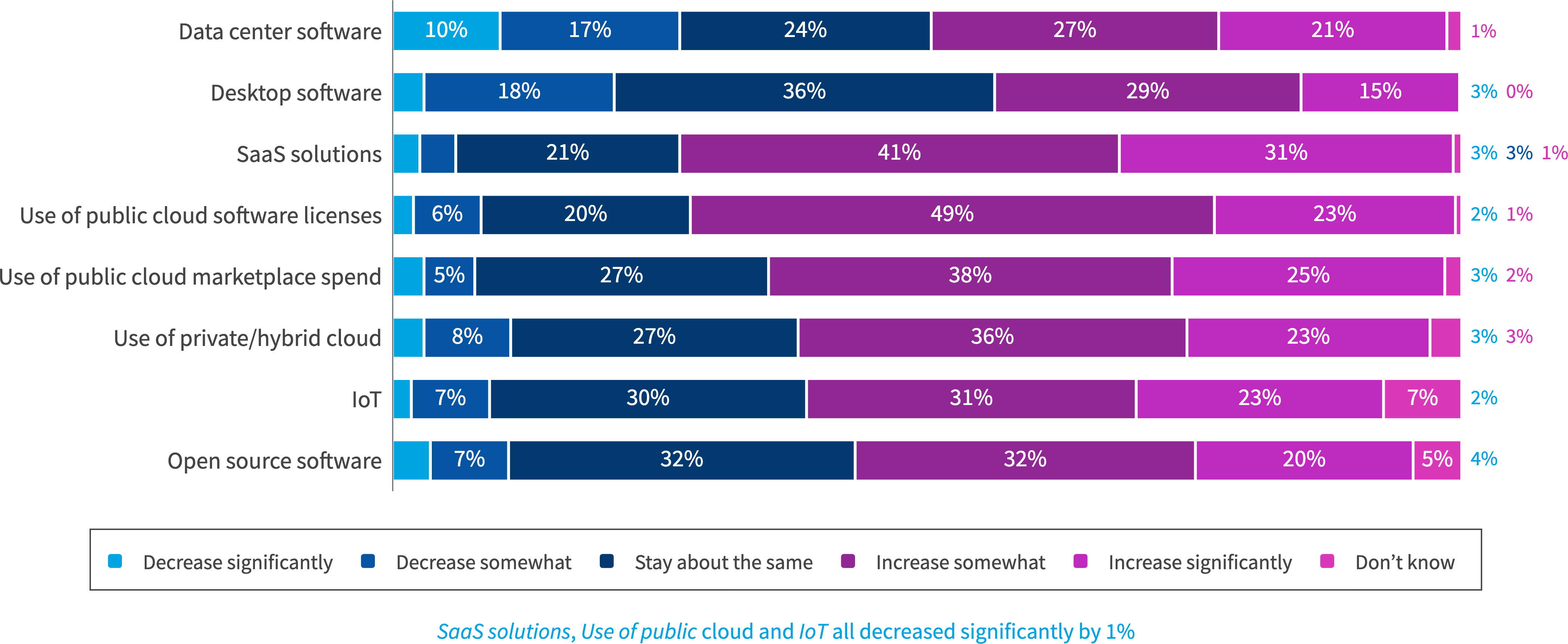 Chart: For your SAM practice, how do you expect your focus on the following areas to change in the next 3 years?