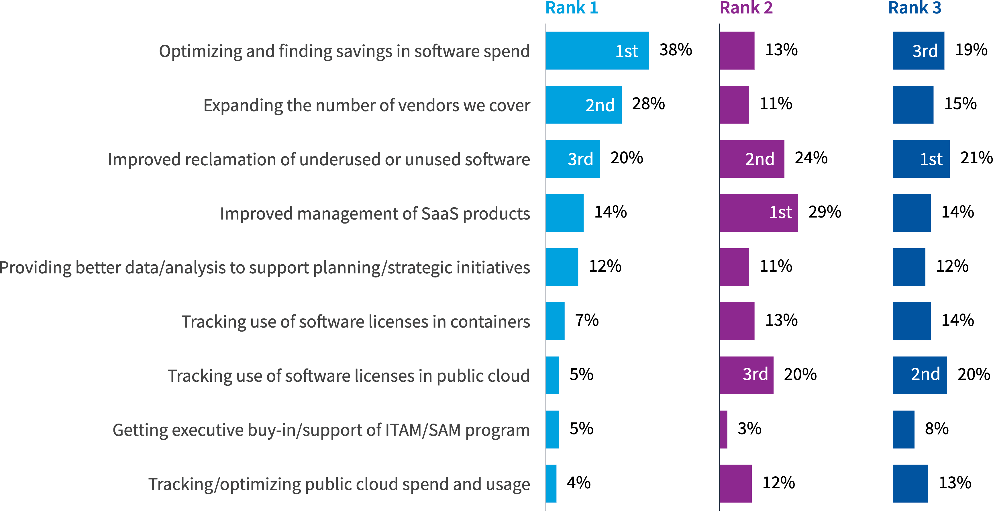 Chart: What are the top 3 SAM initiatives you want to advance in the next year?