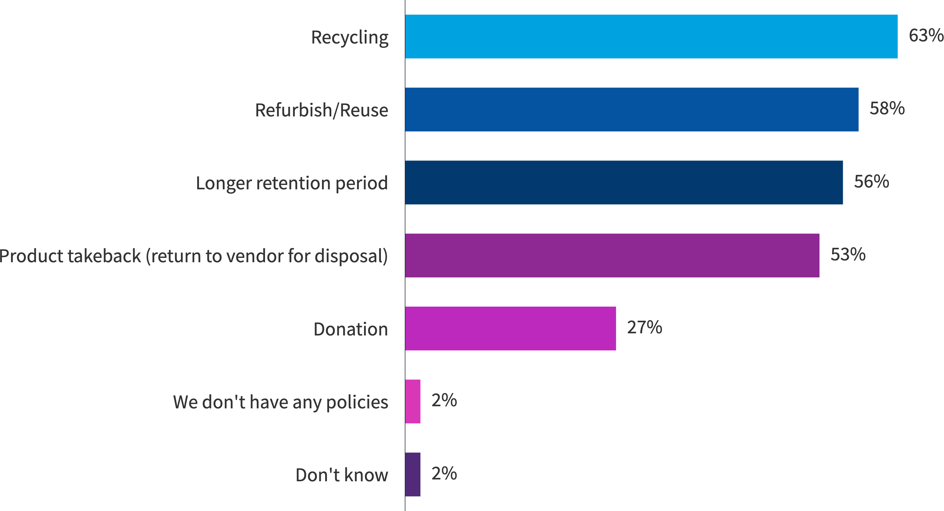 Chart: What do your hardware sustainability policies include?