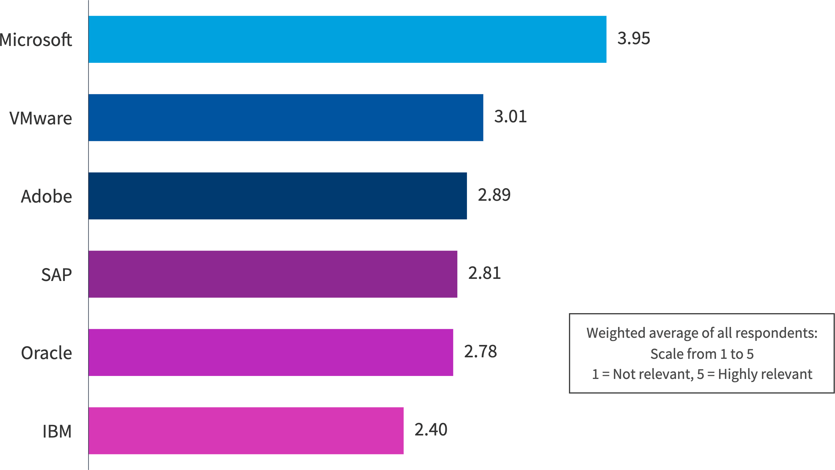 Chart: How relevant are these software vendors to your SAM program?