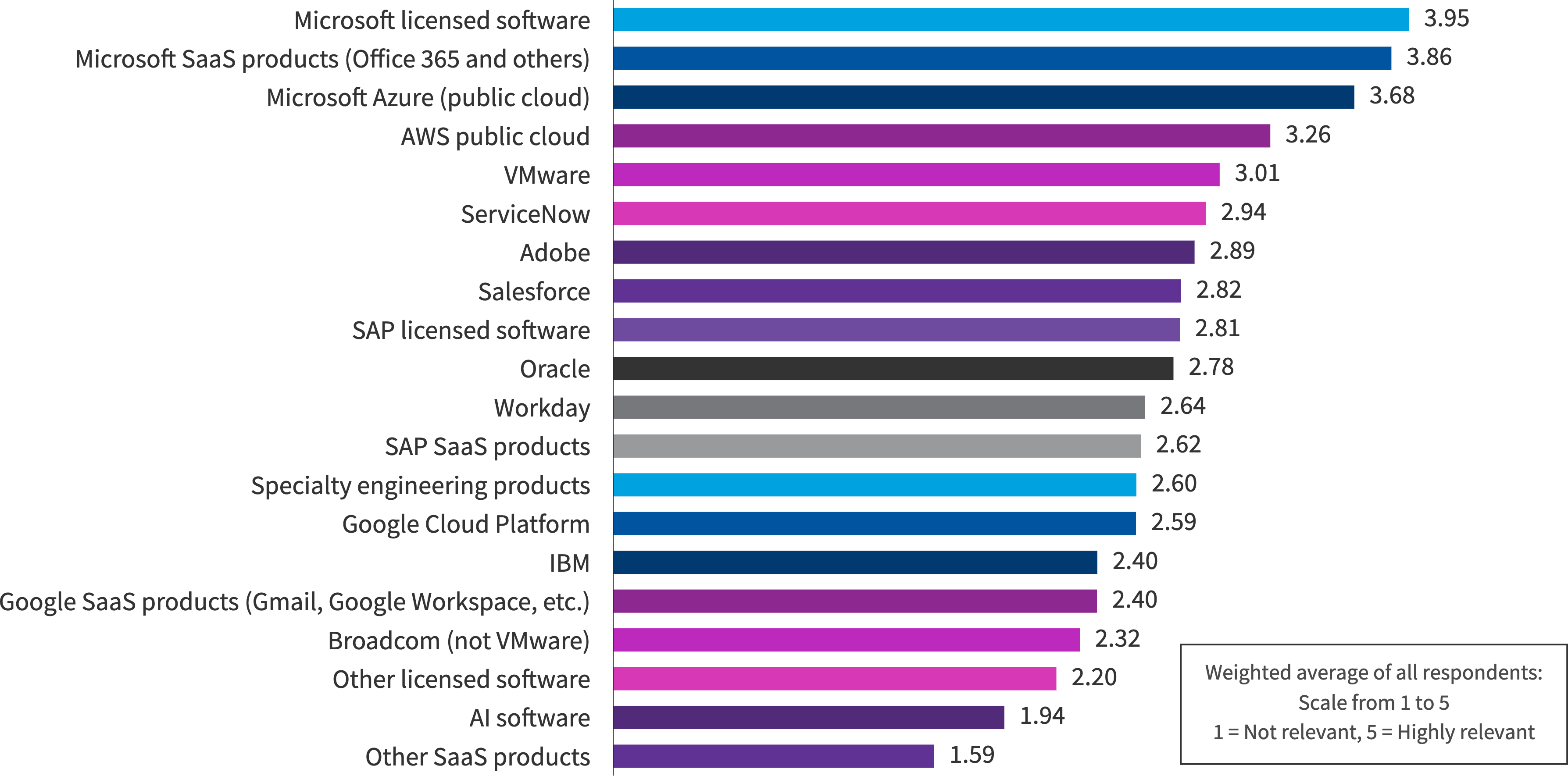 Chart: How relevant are these SaaS vendors to your SAM program?