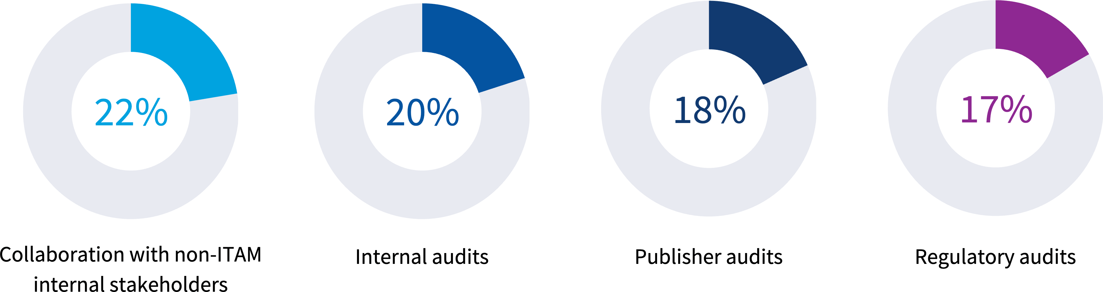 Chart: Estimate the percentage of your SAM team’s time that’s spent responding to audits