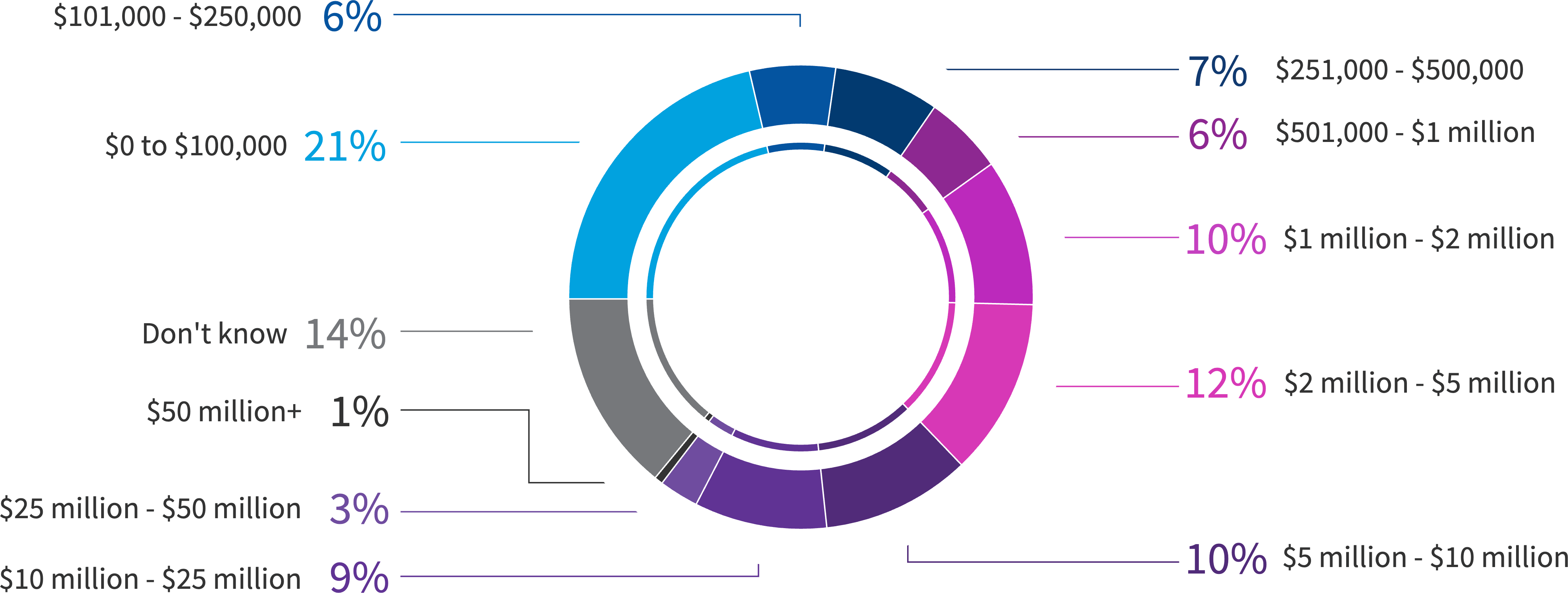 Chart: How much do you estimate your organization has spent on software vendor audits over the past 3 years?